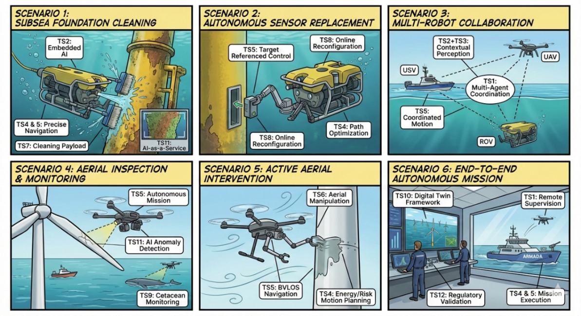 Demonstration scenarios